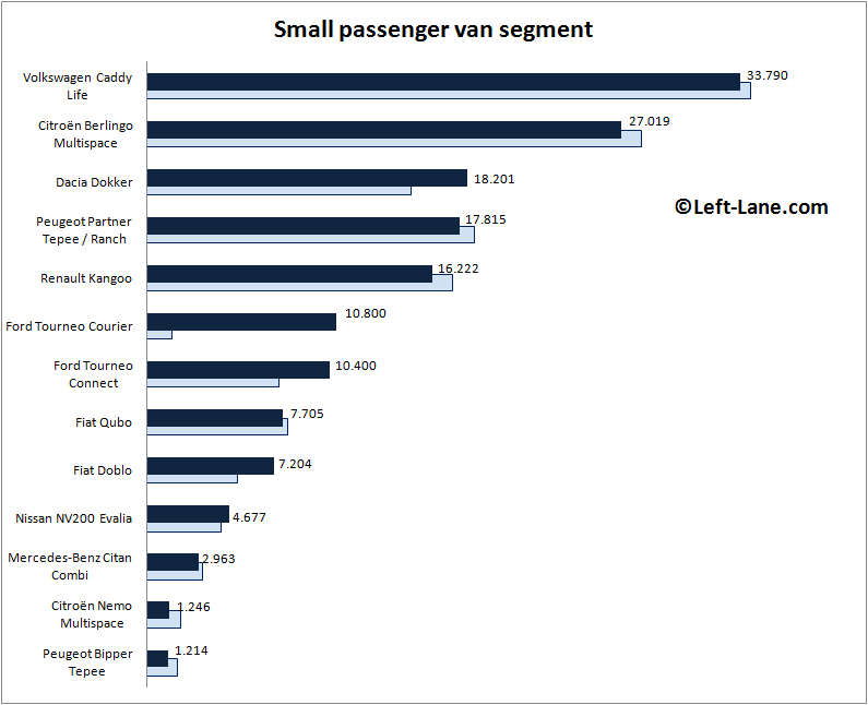 Europe-small_passenger_van_segment-2015_Q3-auto-sales-statistics