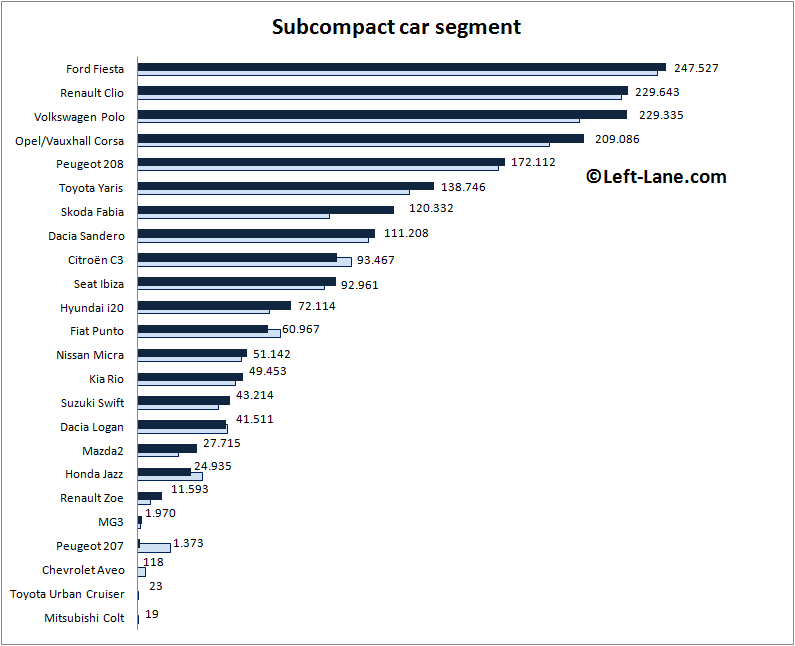 Europe-subcompact_car_segment-2015_Q3-auto-sales-statistics