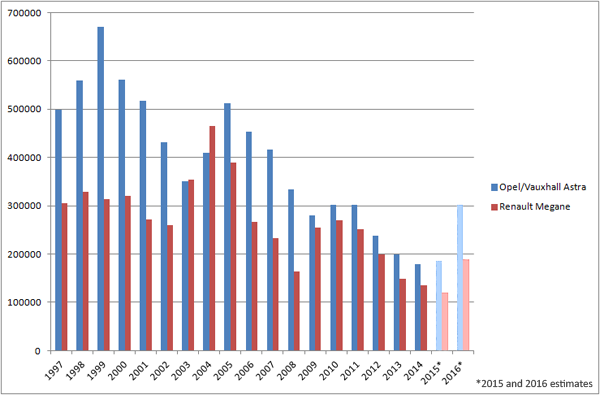 Renault_Megane-Opel_Astra-sales_figures-1997-2015