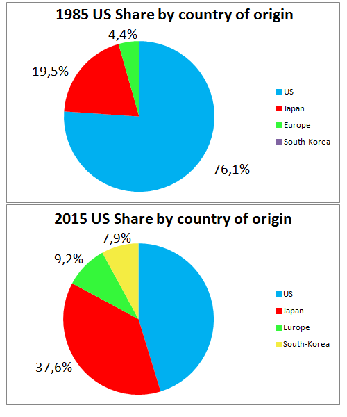 US-car-sales-market-share-1985-2015-by-country