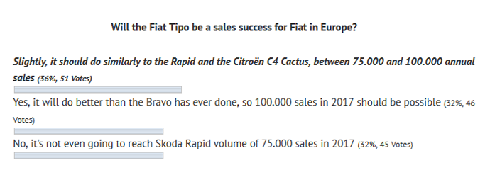 poll_results-sales-predictions-Fiat_Tipo-Europe