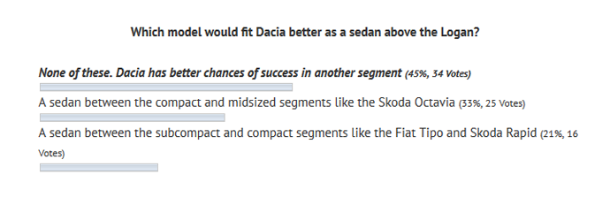 poll_results-which-additional-model-Dacia