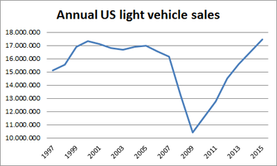 Annual-US-light_vehicle-sales