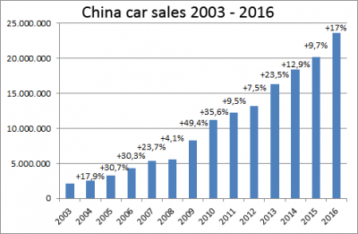 China-car-sales-graph-2003-2016