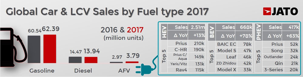 2017-worldwide-car-sales-fuel_type