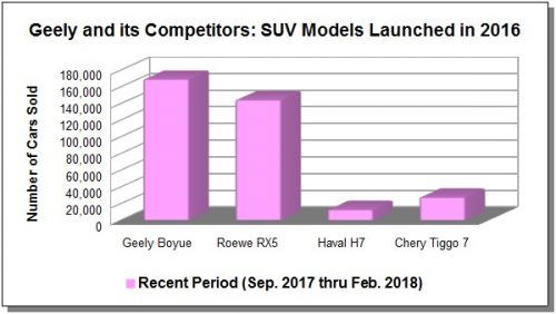 Geely_Boyue-sales-figures-vs-competition-2