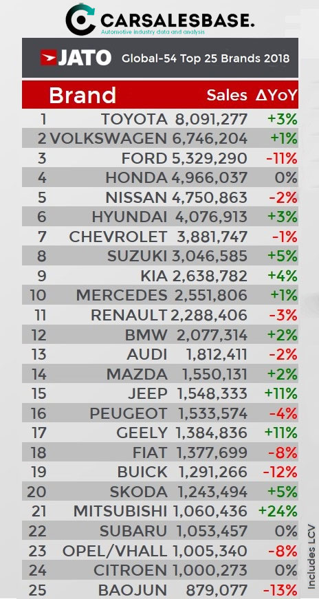 2018-worldwide-car-sales-brand-top_25