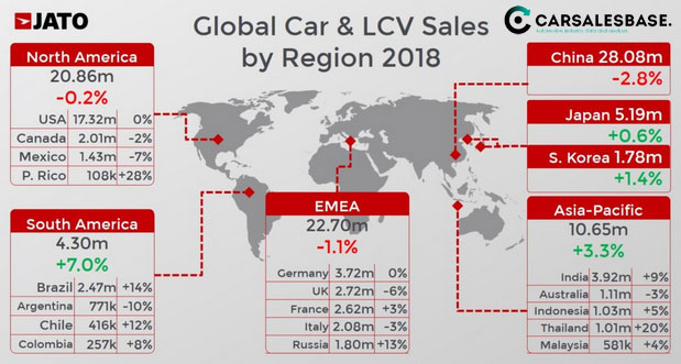 2018-worldwide-car-sales-regions